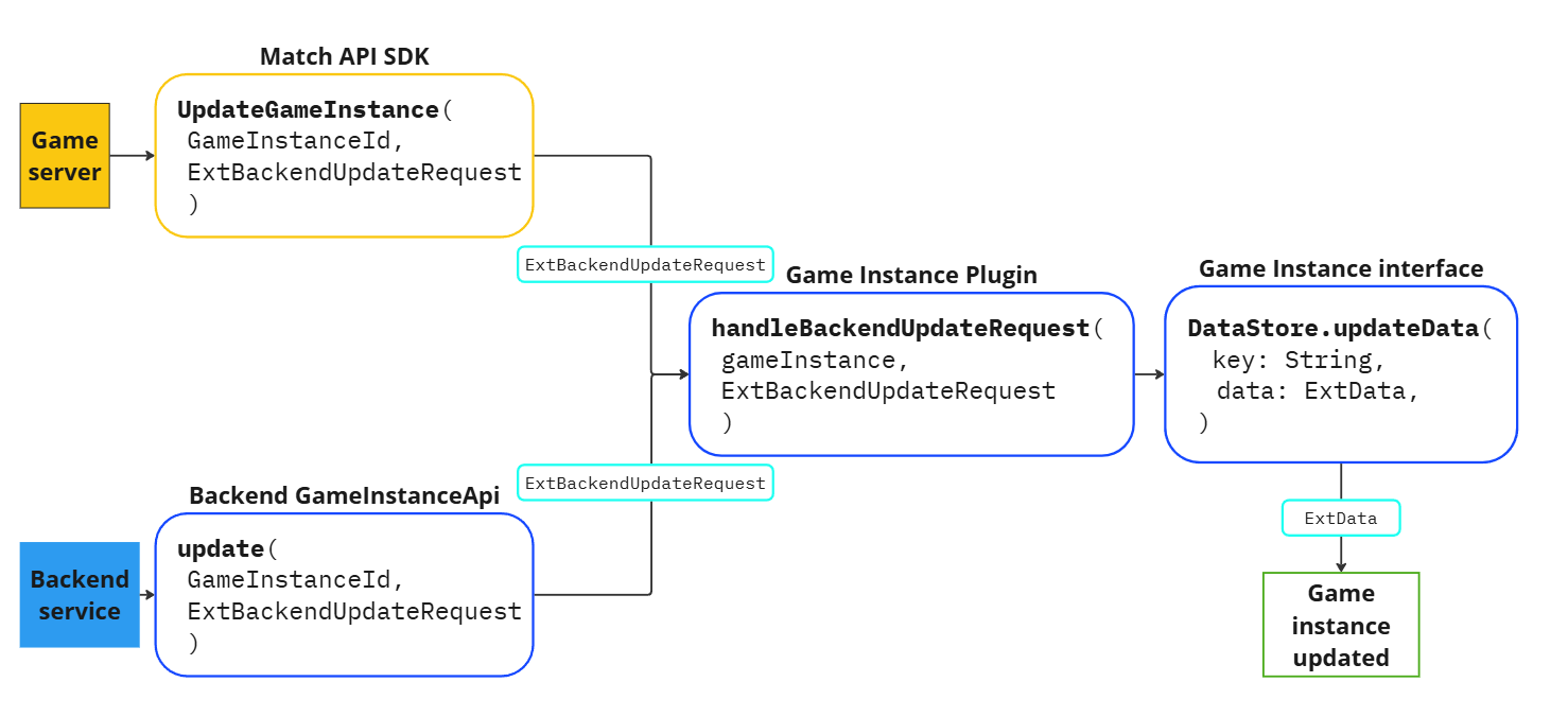 Update ExtData from backend