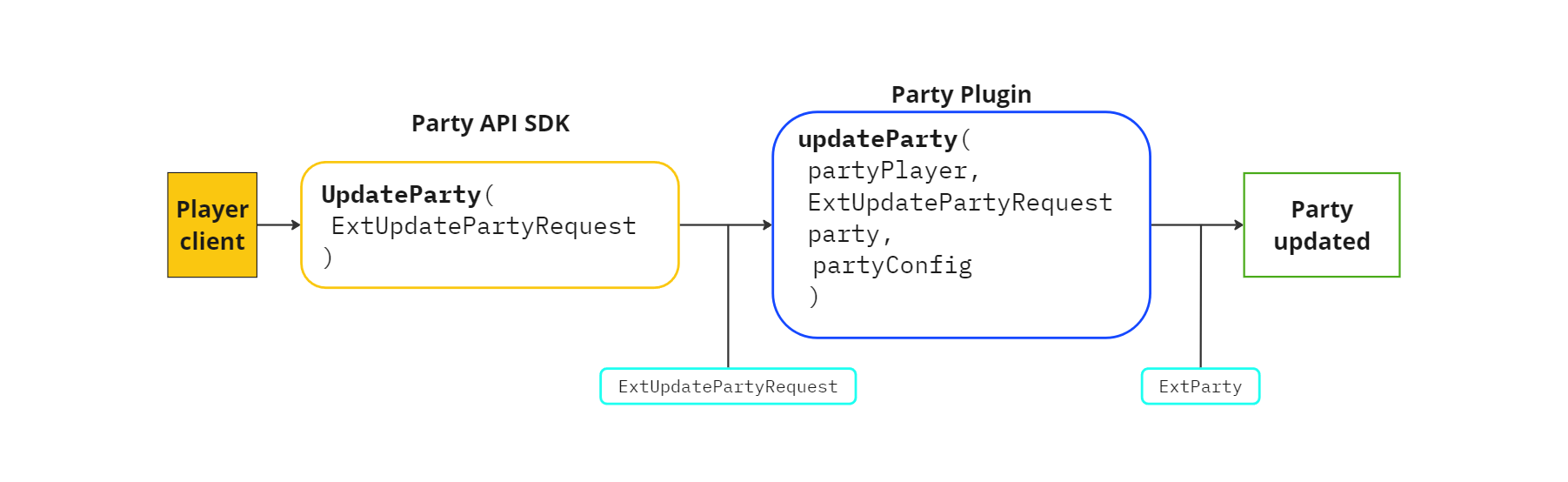 Update party data from player client