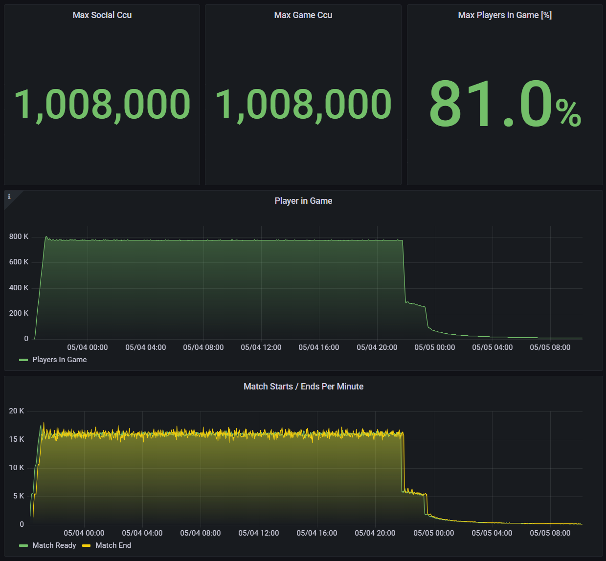 Three different charts in green and yellow displaying a stable load of about 1 million simulated players on the platform. 