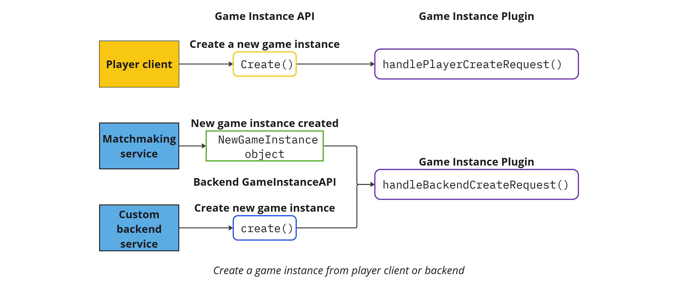 Create a game instance