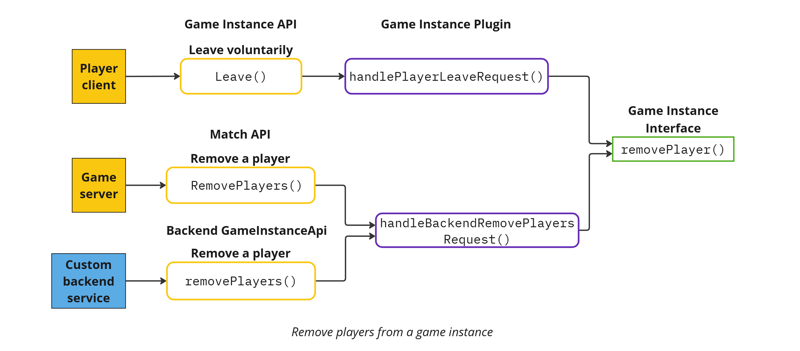 Remove players from a game instance