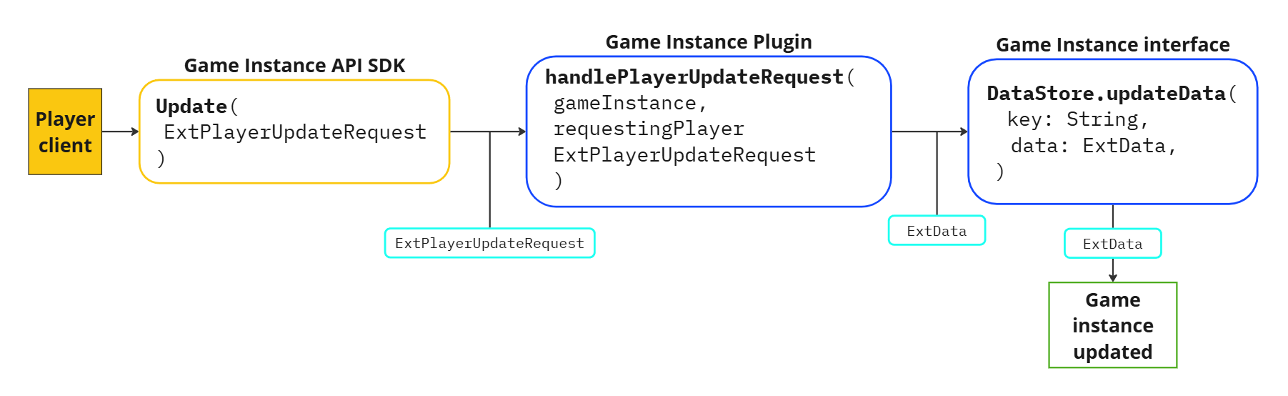 Update ExtData from player client