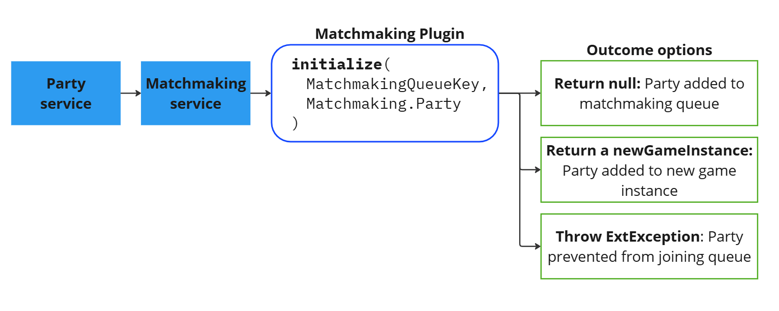 Initialize matchmaking