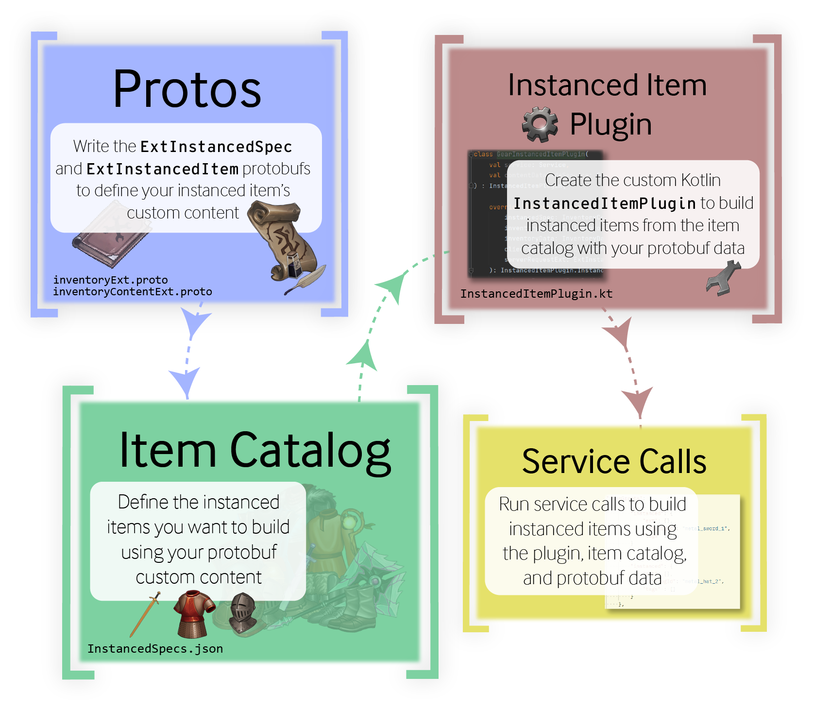 Flowchart for the instanced item content building workflow. 