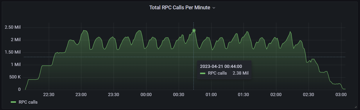 A dark background displaying a green line chart at a consistent up-and-down value. 