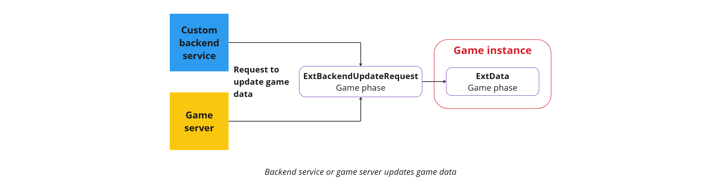 Backend updates game data