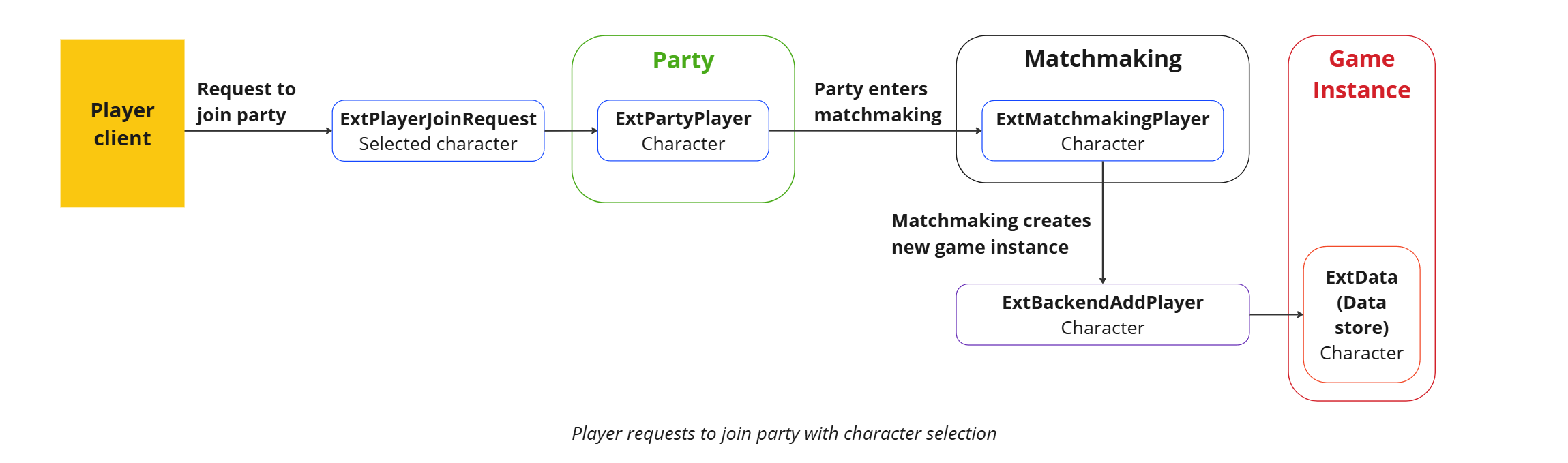 Player joins party