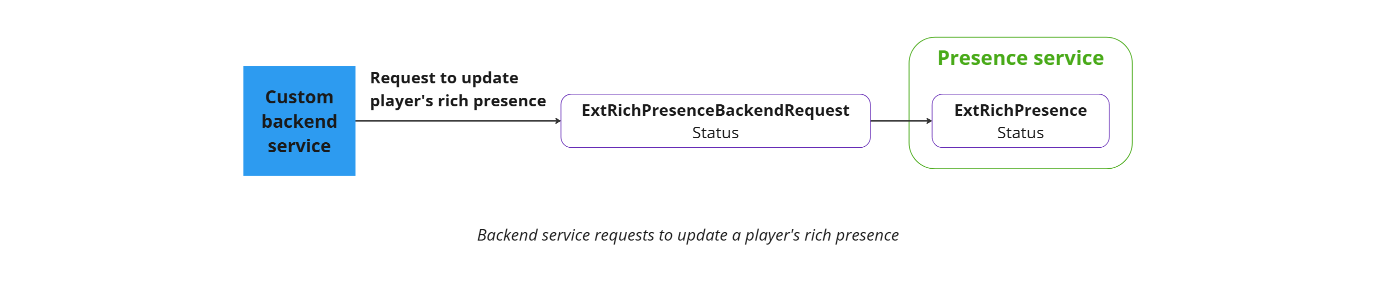 Backend updates rich status