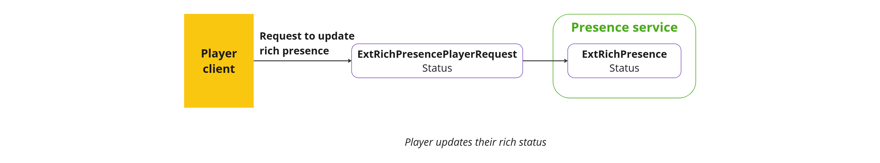 Player updates rich status