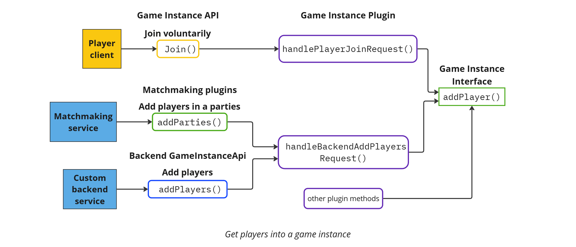 Add players to a game instance