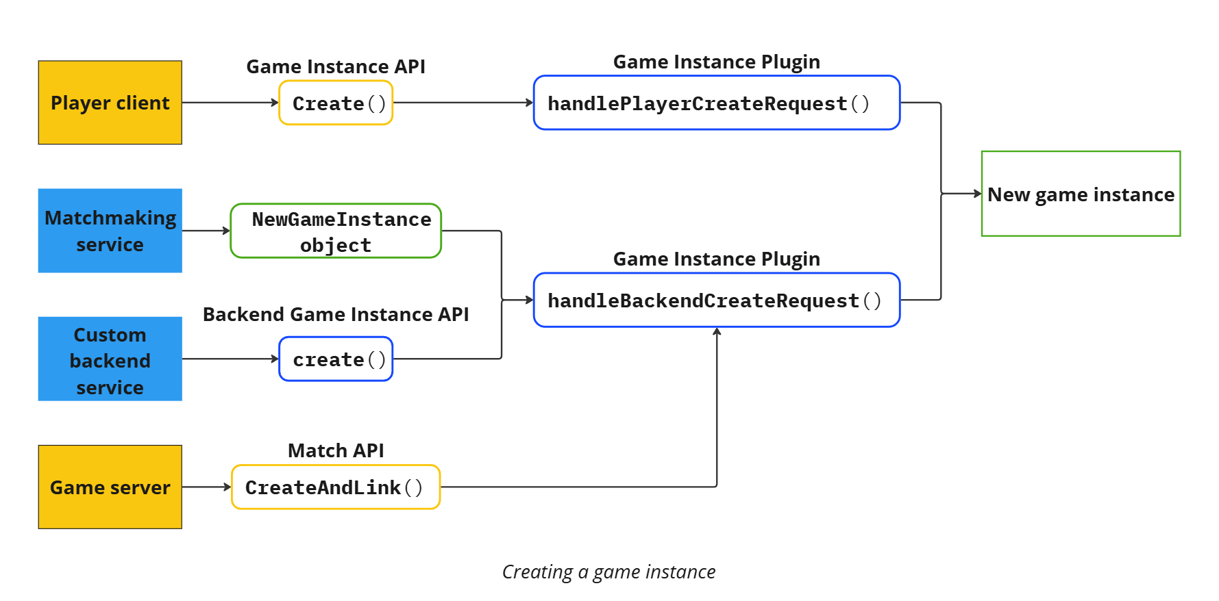 Create a game instance