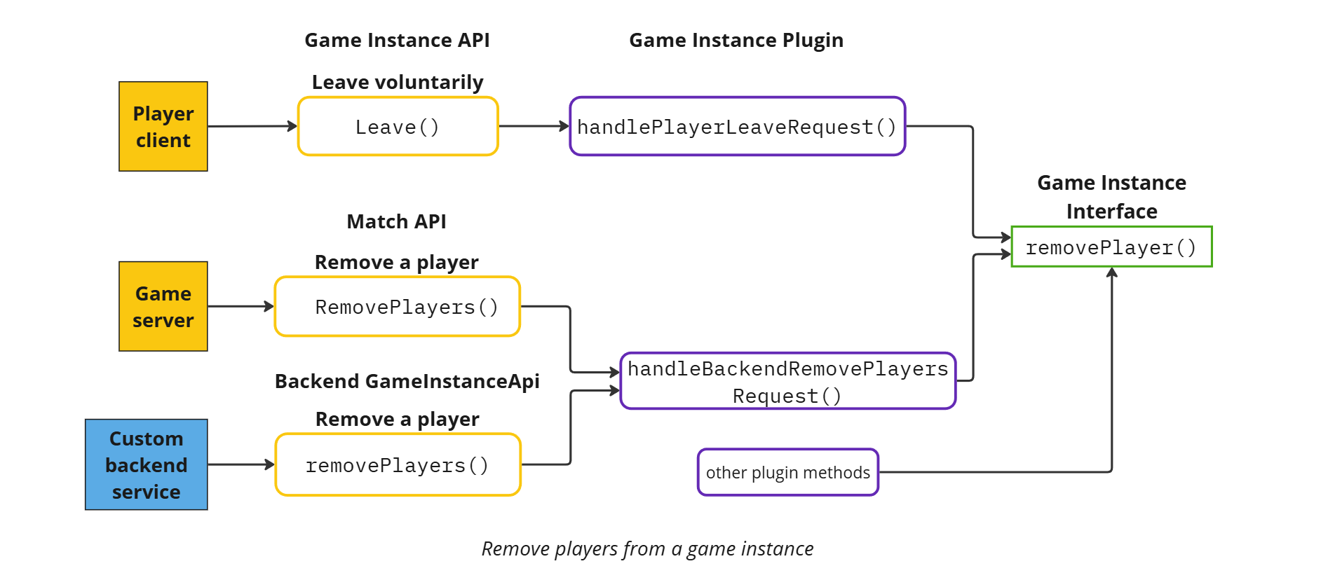 Remove players from a game instance