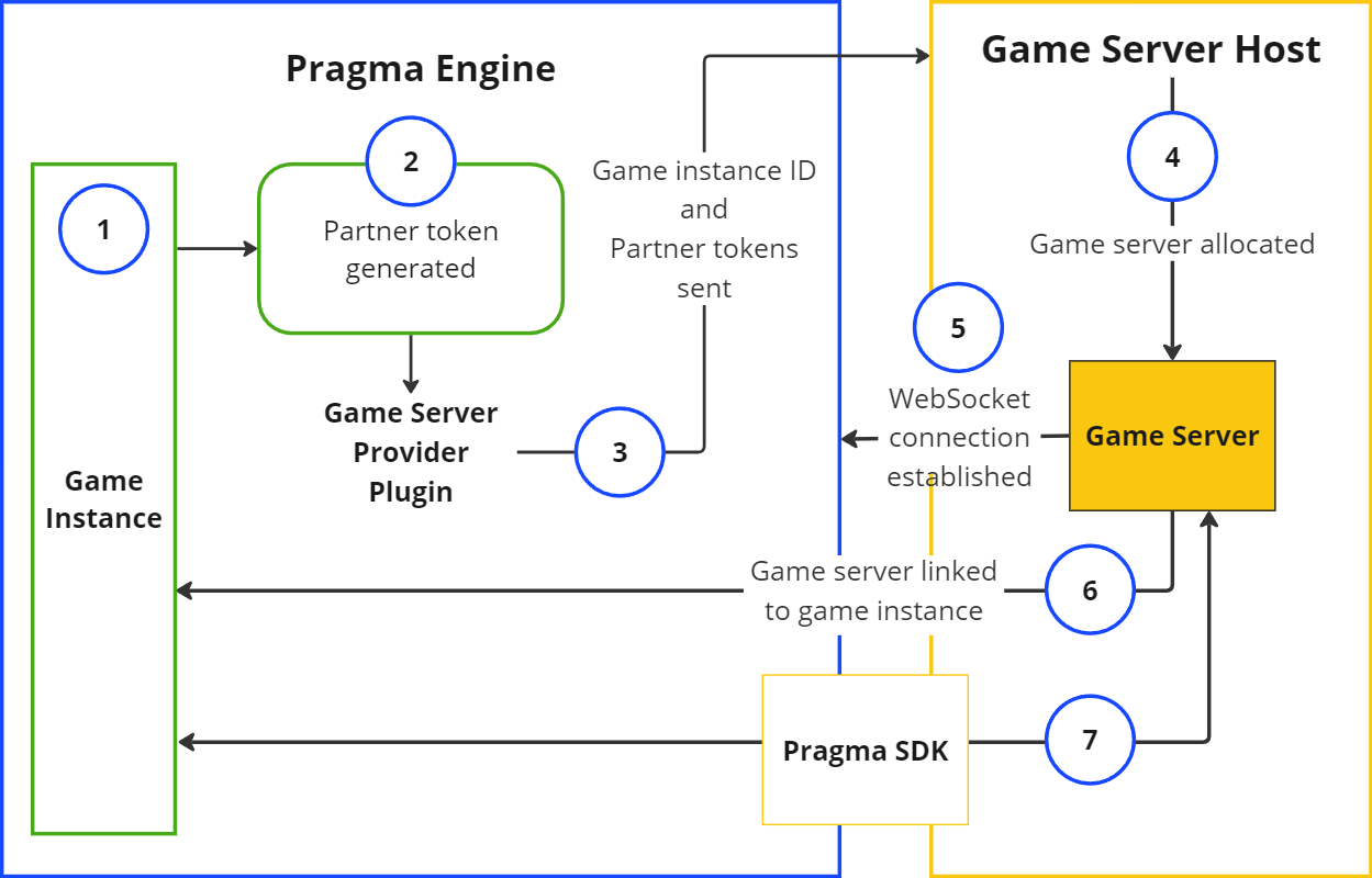 Game Server Overview 