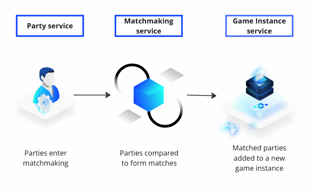 Matchmaking overview