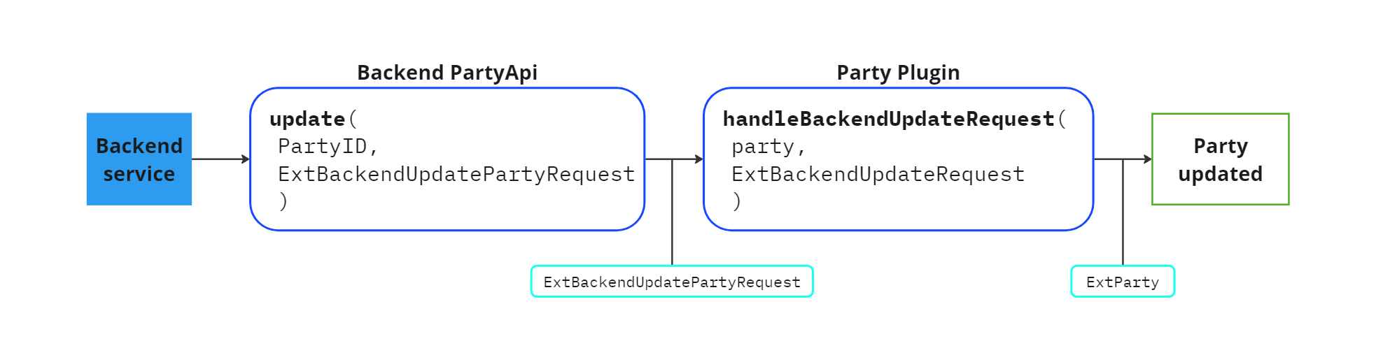 Update party data from backend services