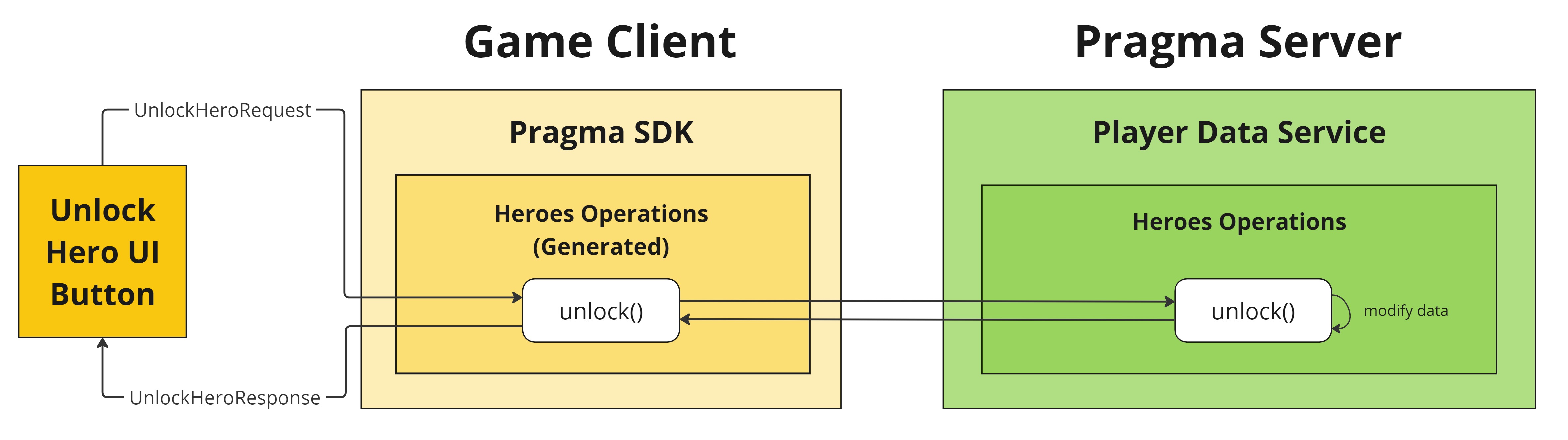 Orange, yellow, and green diagram with boxes and lines. 