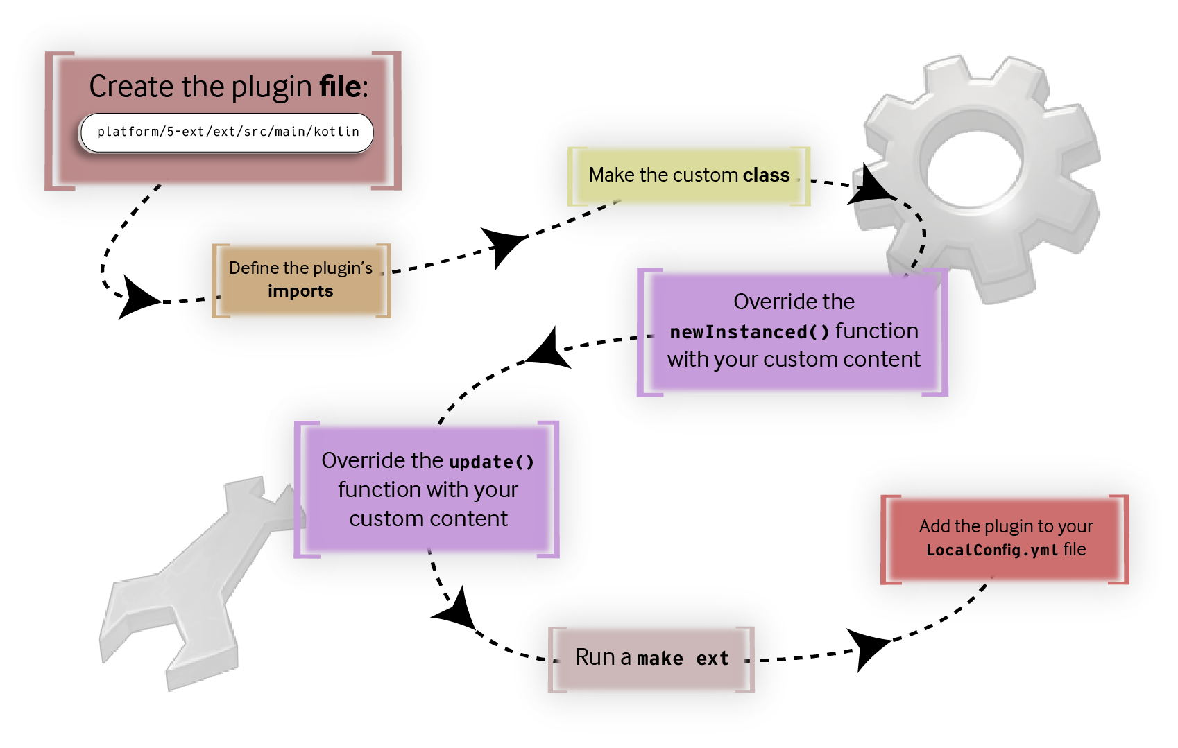 A flowchart demonstrating how to create an InstancedItemPlugin. 