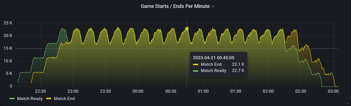 A dark background displaying large, up-and-down yellow and green line charts. 