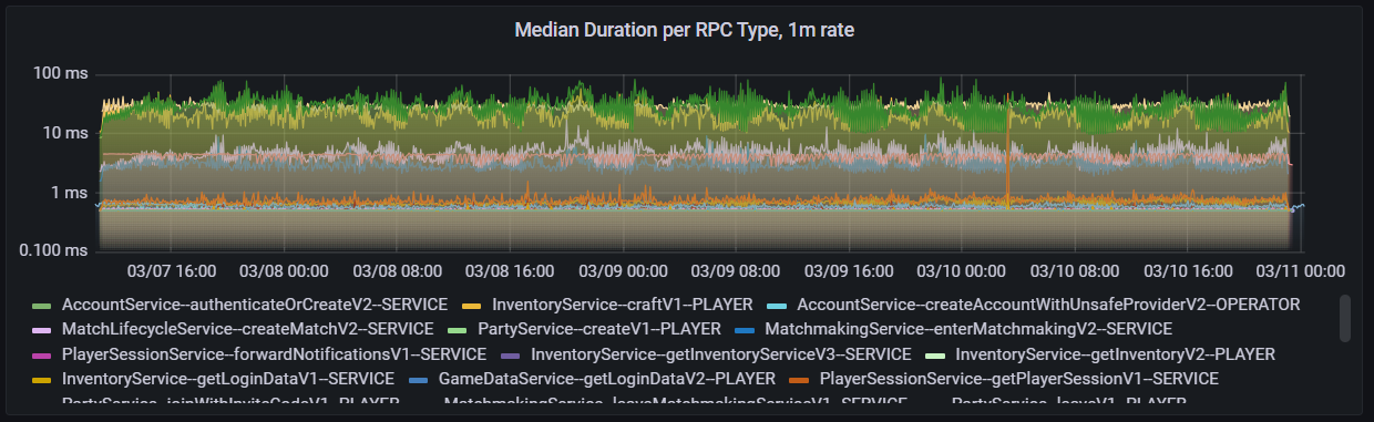 A dark background displaying steady green, orange, white, dark and light blue, and yellow line charts. 