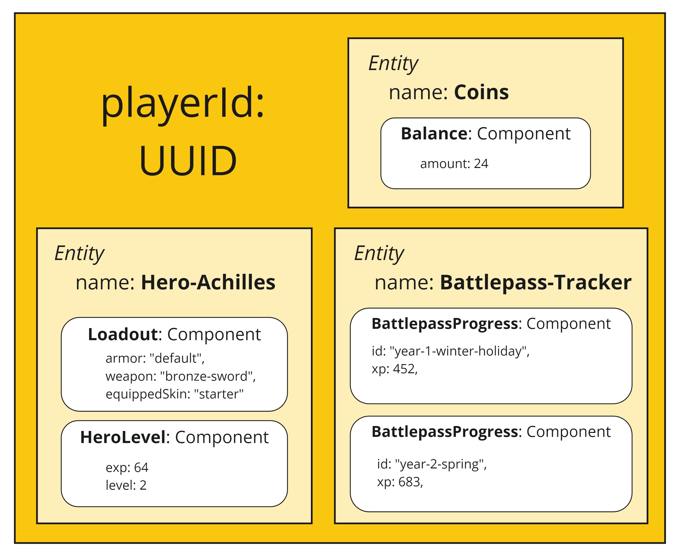 Persisted Data Diagram Yellow box with smaller yellow and white boxes inside.