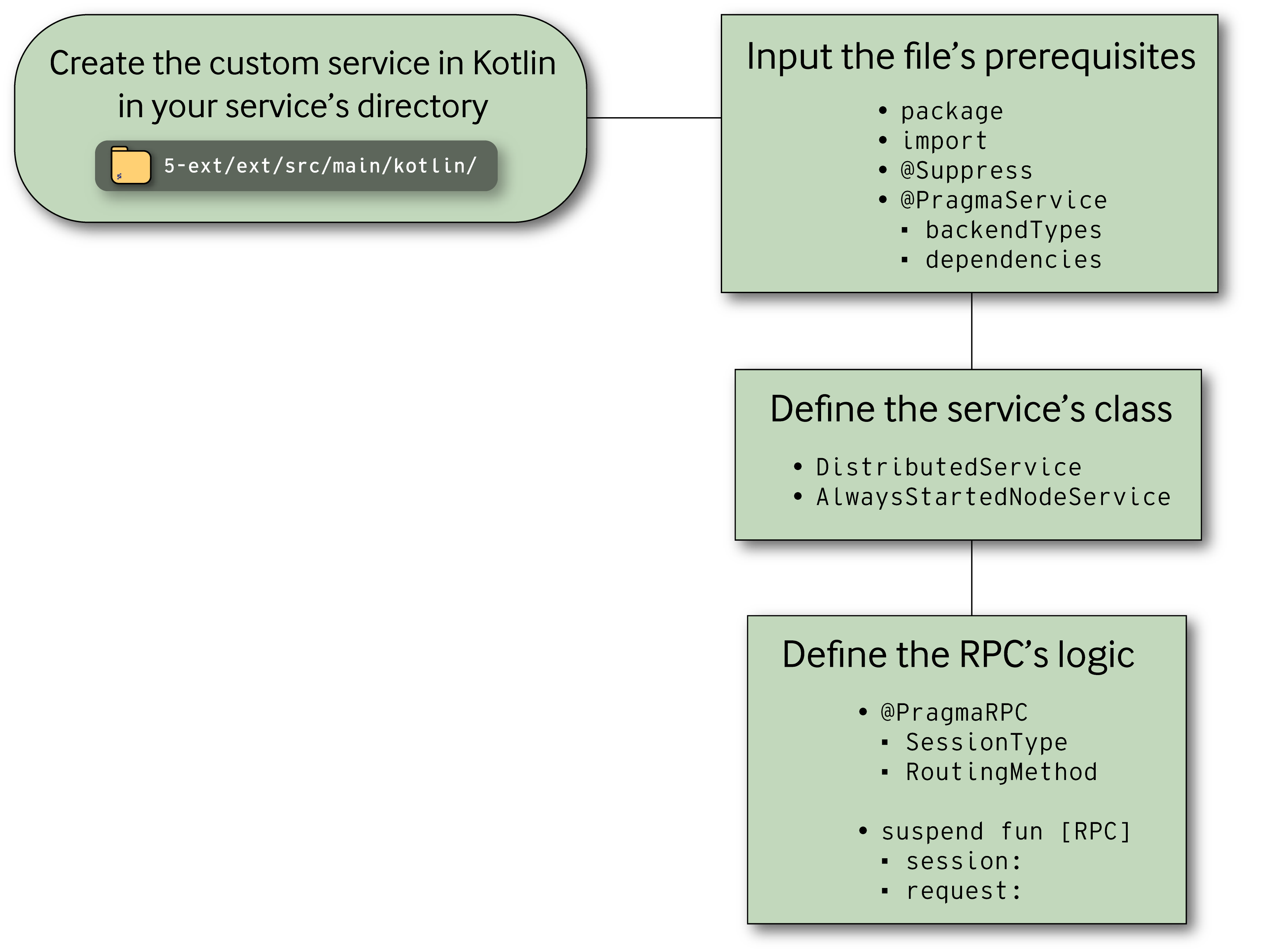 A flowchart showcasing how to create a custom service in Kotlin.