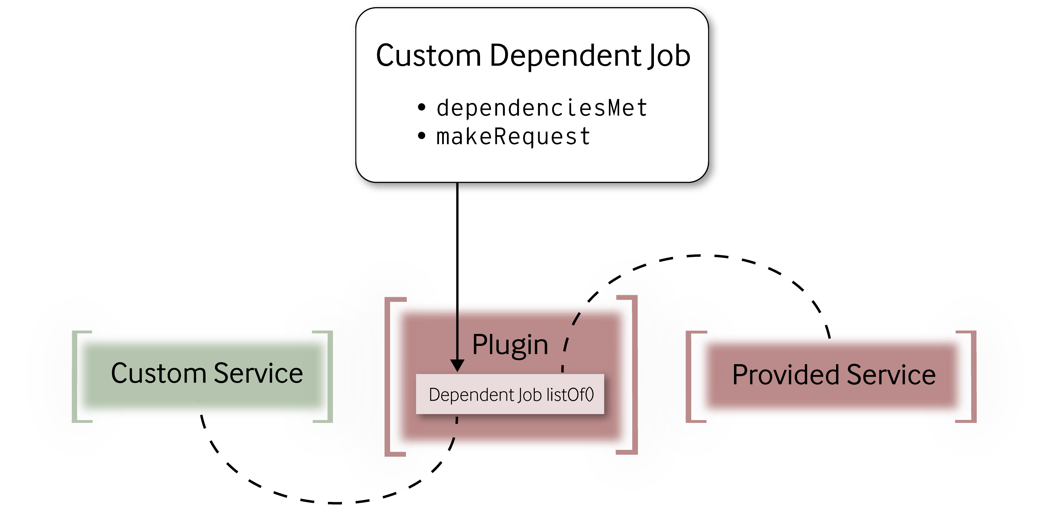 A flowchart on how custom dependent jobs are used for service integration.