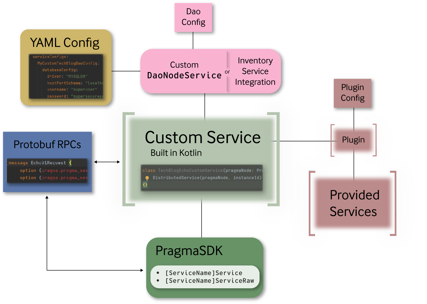 A flowchart showcasing how custom services operate.