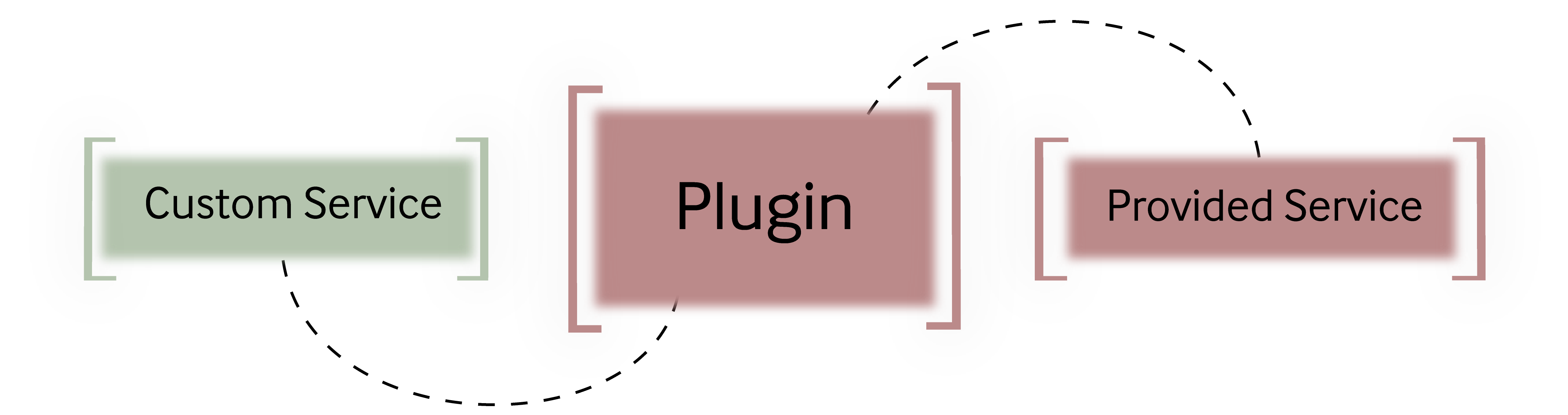 A flowchart showcasing how custom and provided services integrate.