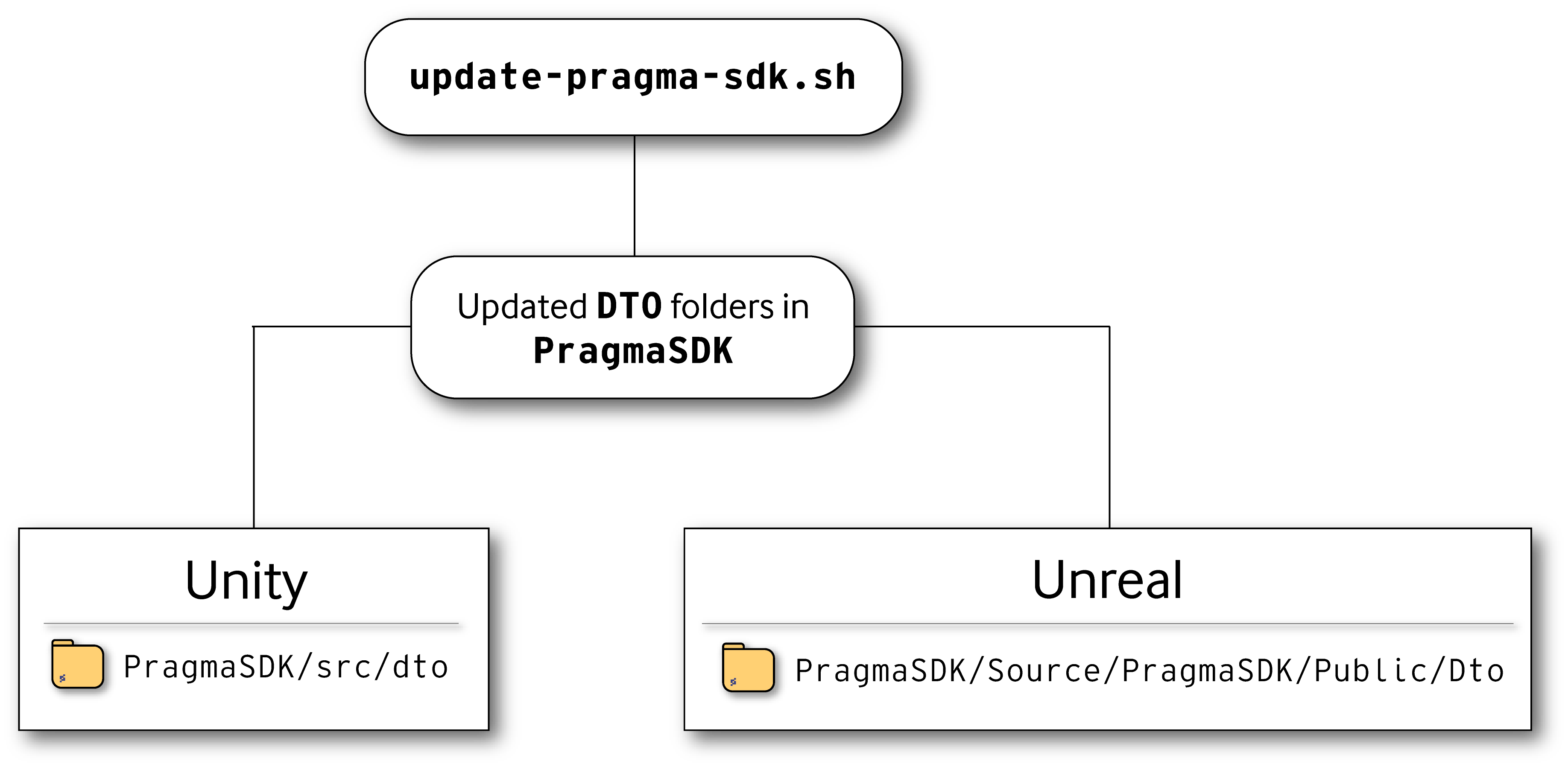 A flowchart of the generated DTO folders in the PragmaSDK.