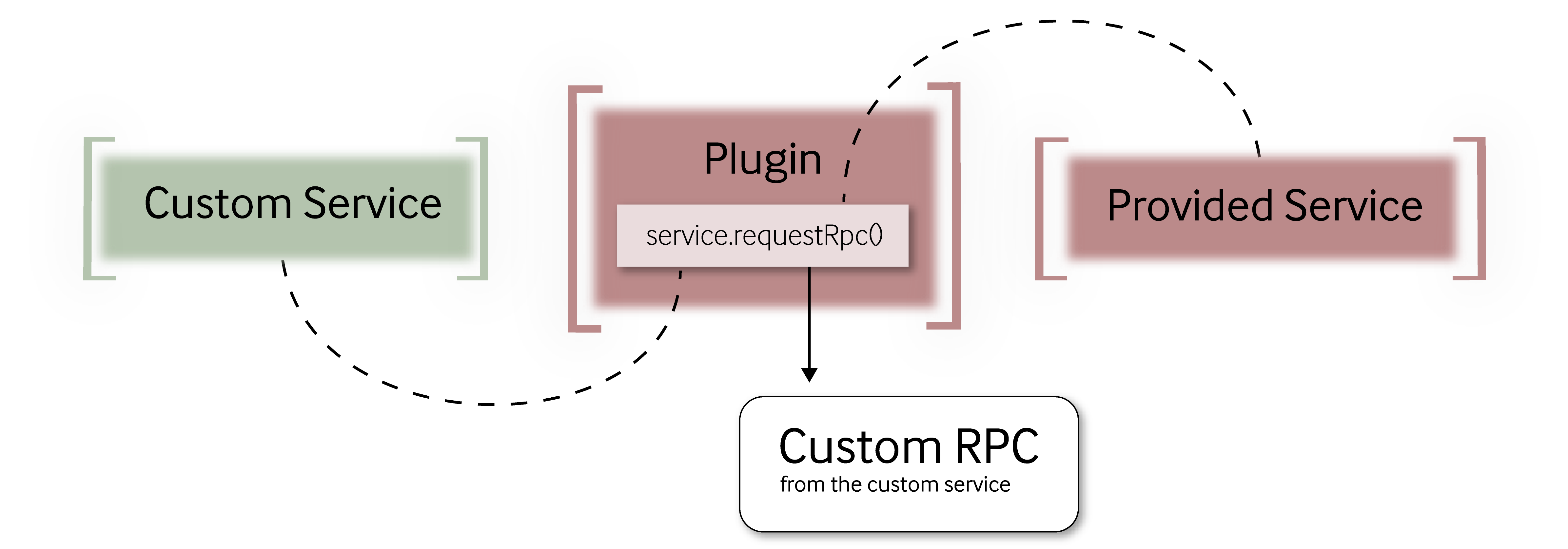 A flowchart on how RPCs can be used for service integration.