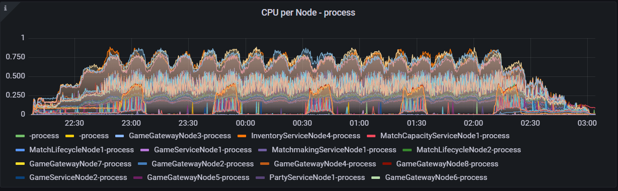 A dark background displaying multiple colored line charts at a consintent up-and-down value.