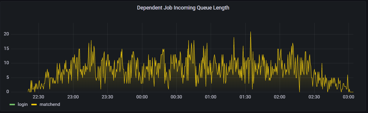 A dark background displaying a yellow line chart moving up-and-down with small peaks.