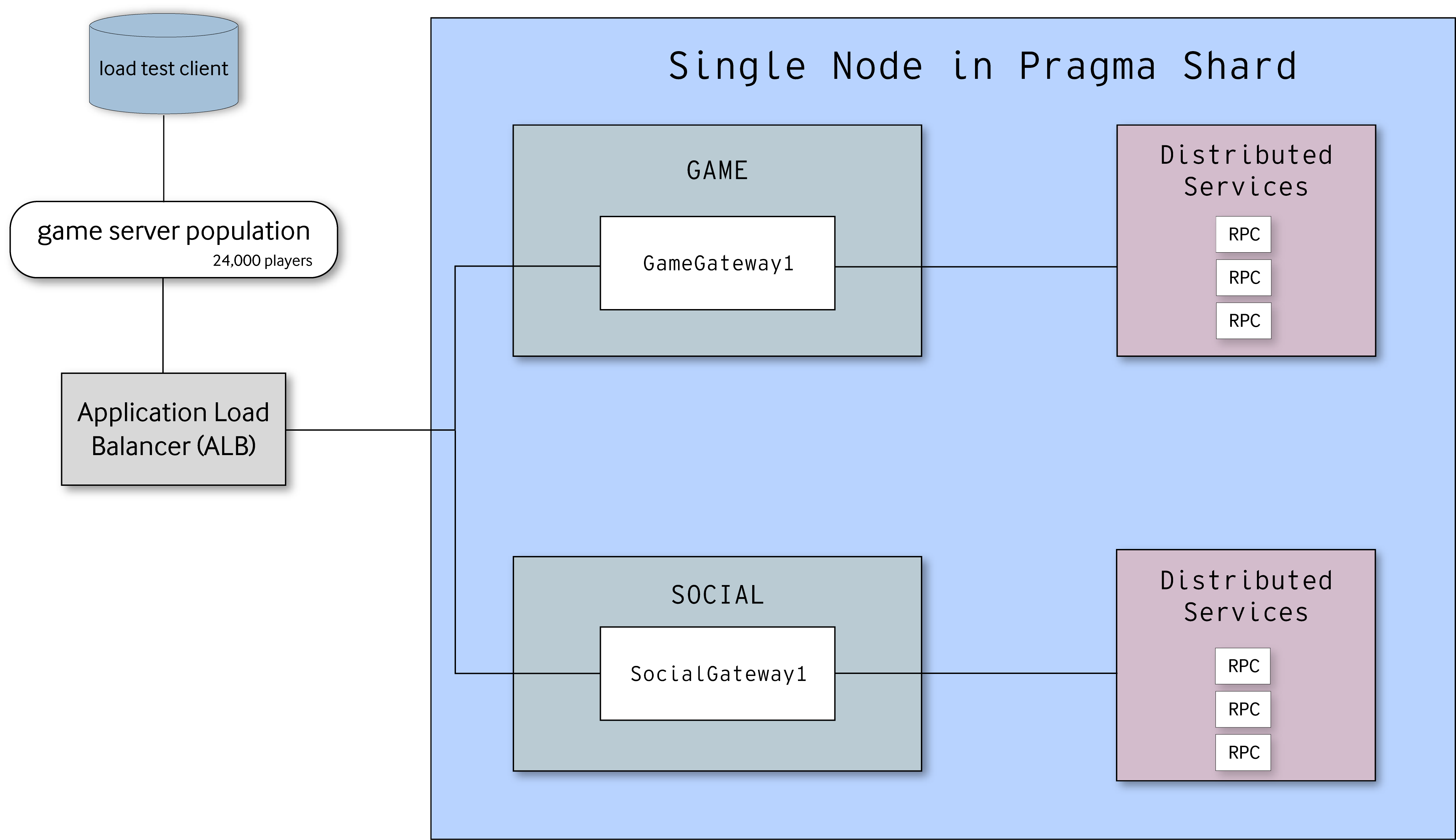 Interconnected boxes with descriptive text connected to a large blue box containing smaller colored boxes.