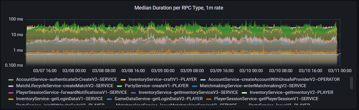 A dark background displaying steady green, orange, white, dark and light blue, and yellow line charts.