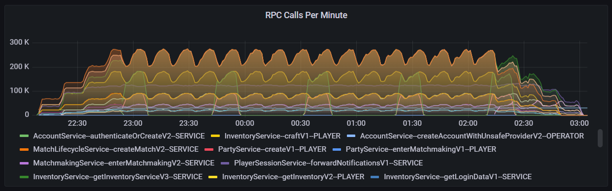 A dark background displaying orange, yelow, green, purple, and blue line charts with consistent up-and-down values.