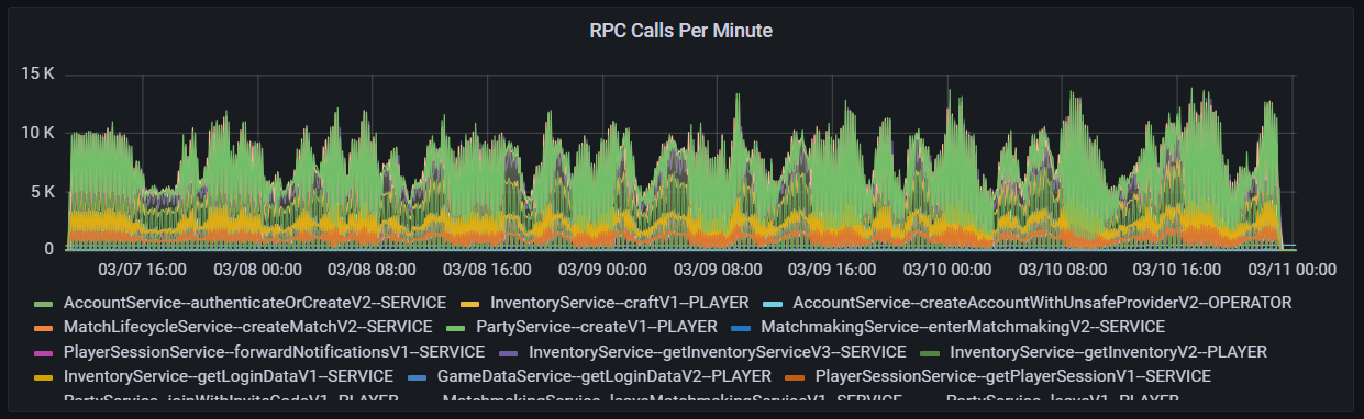 A dark background displaying a green, yellow, red, and orange line charts.