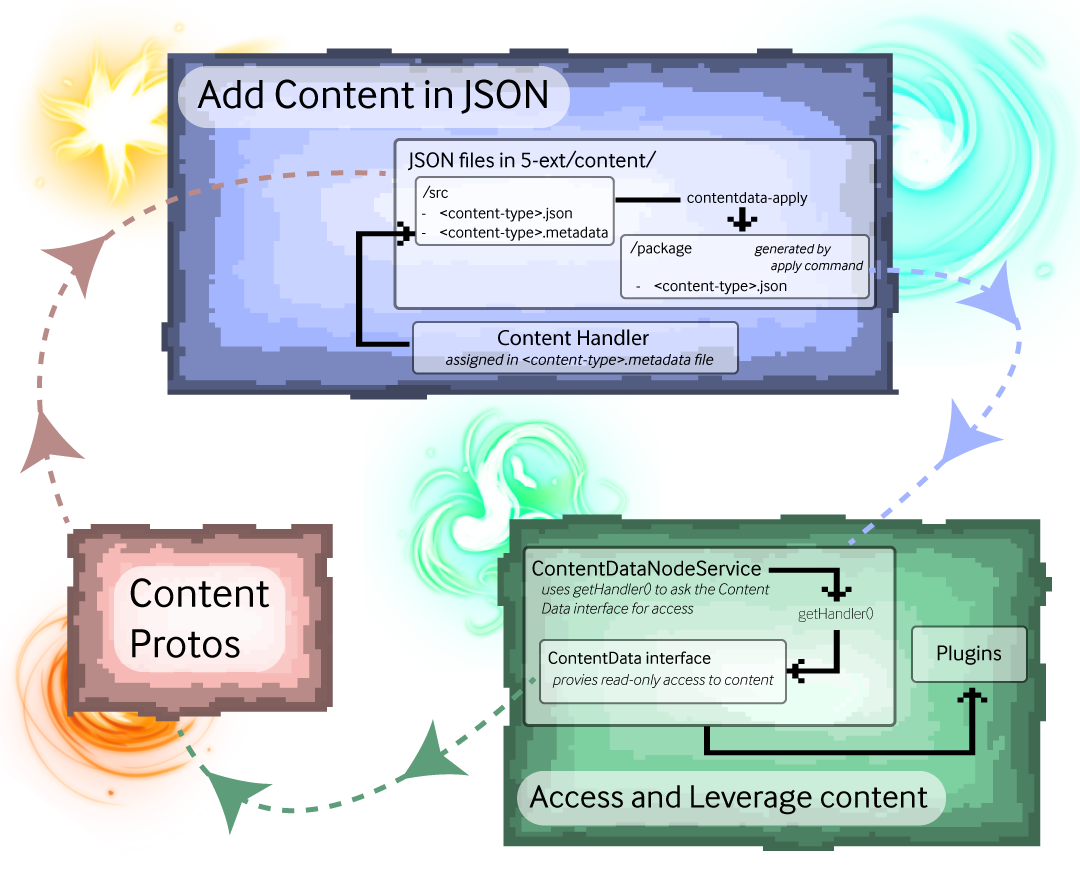A infographic flowchart on Pragma Engine&rsquo;s Content Data system. 