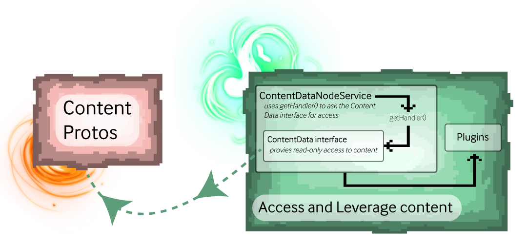 A flowchart on how to access and leverage content data in Pragma Engine. 