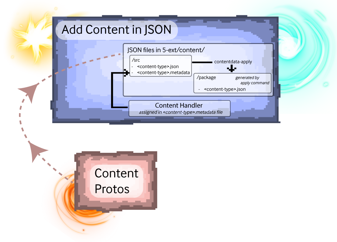 A infographic flowchart on adding content data to Pragma Engine. 