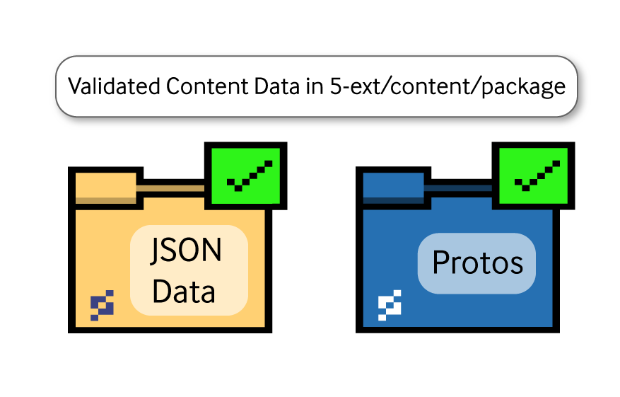 Two folders with check marks representing validated content data in Pragma Engine. 