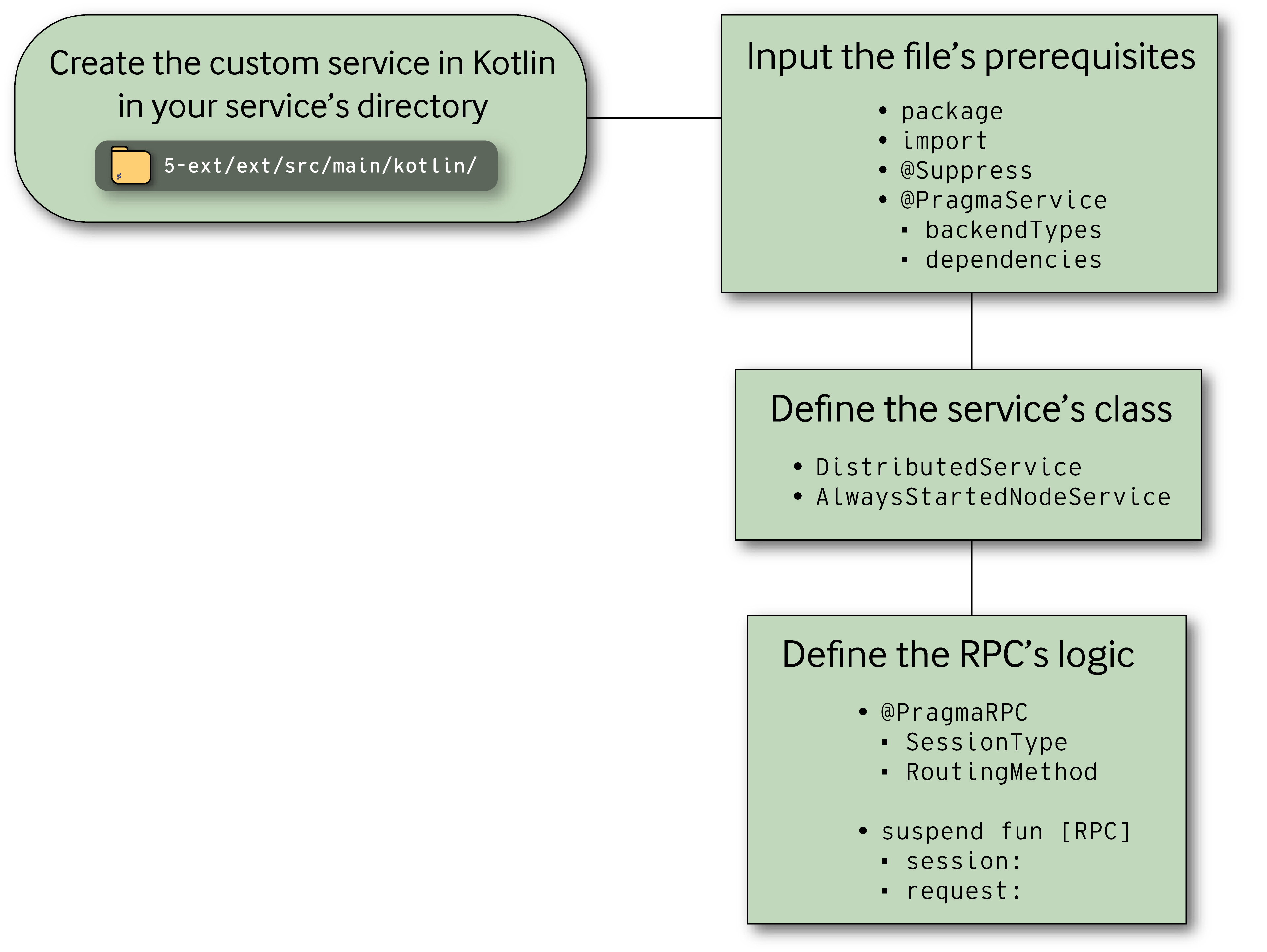 A flowchart showcasing how to create a custom service in Kotlin. 
