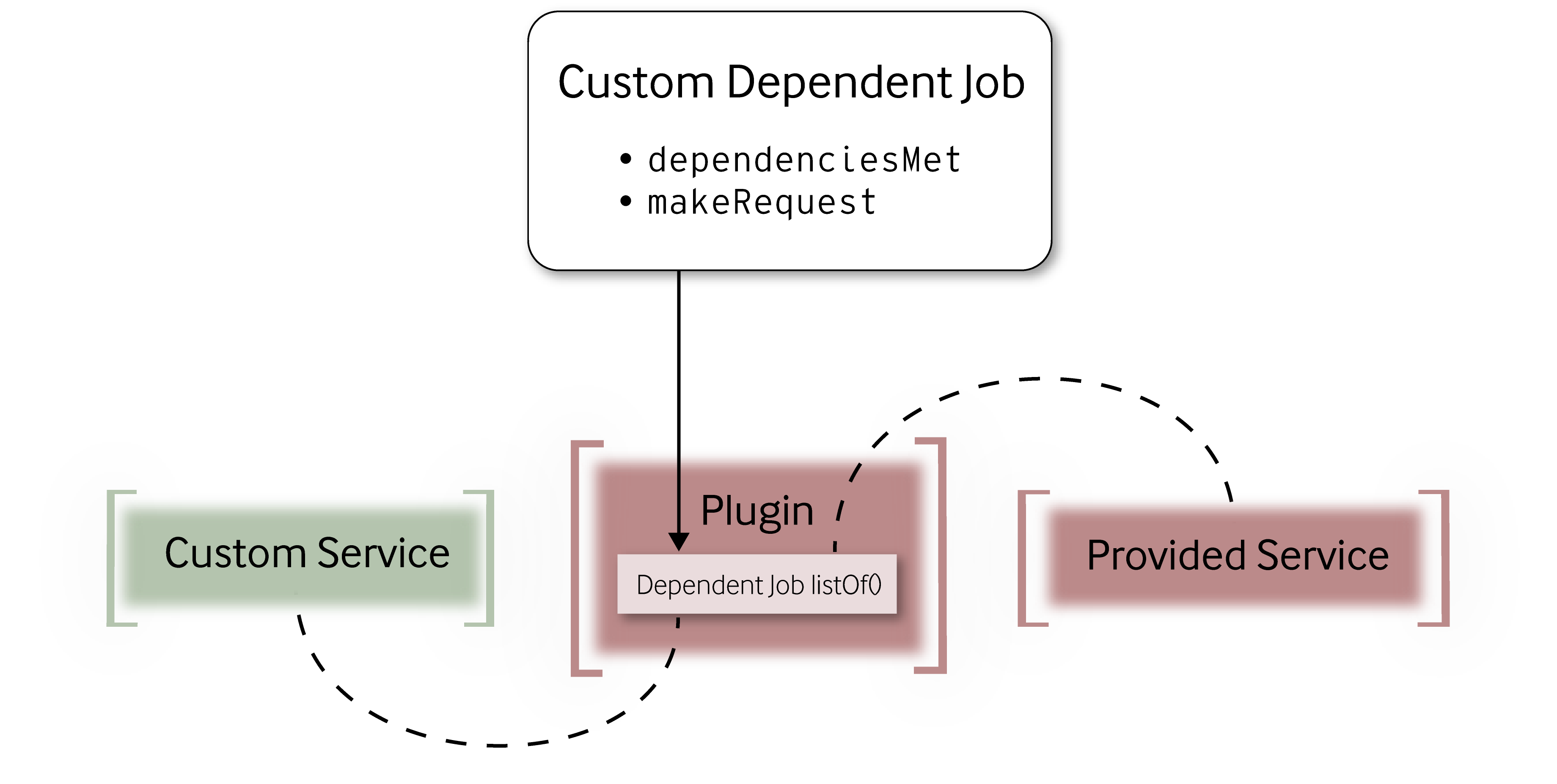 A flowchart on how custom dependent jobs are used for service integration. 