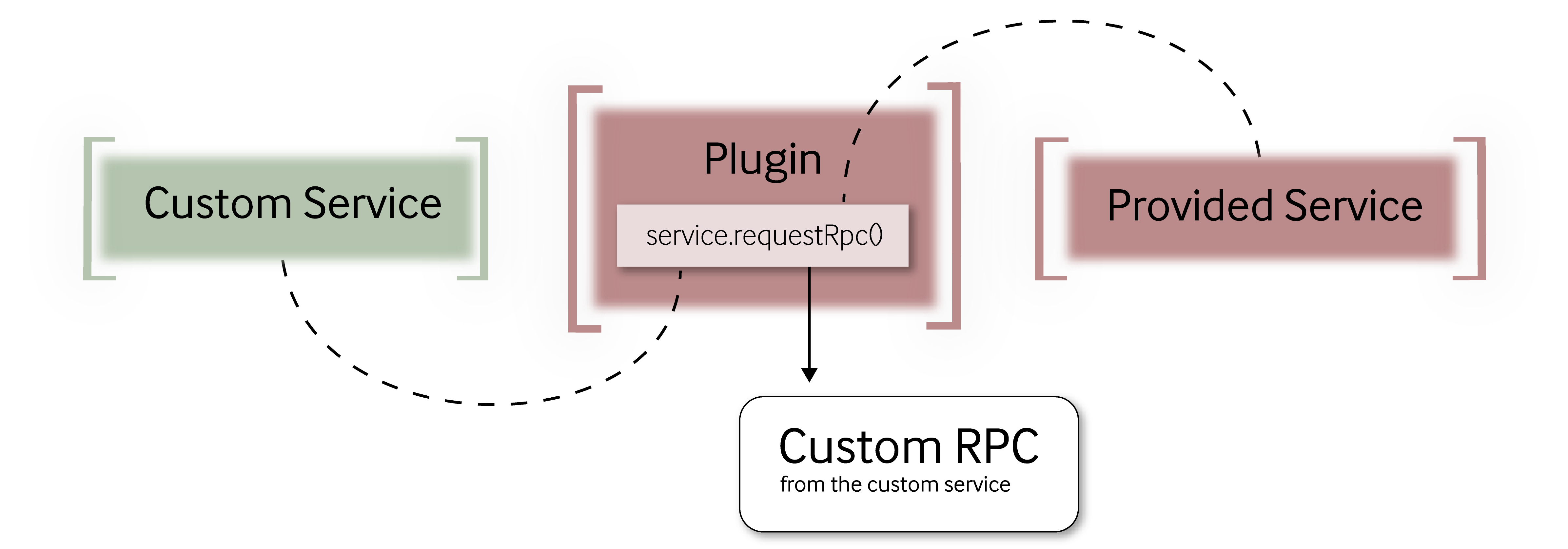 A flowchart on how RPCs can be used for service integration. 