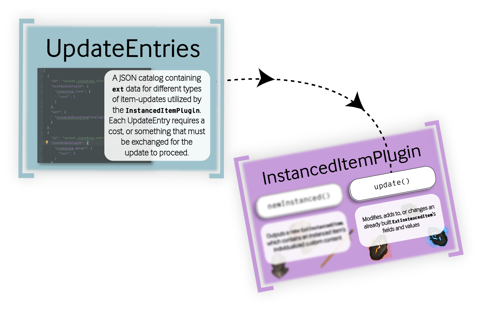 A diagram demonstrating how UpdateEntires are used with an InstancedItemPlugin 